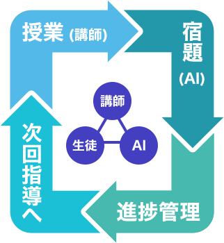 このサイクルで、学習を習慣化します
