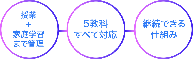 AIを活用した学習管理