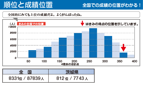 成績表、順位と成績位置