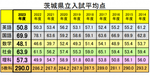 県立平均